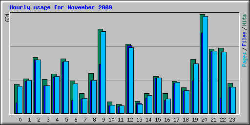 Hourly usage for November 2009