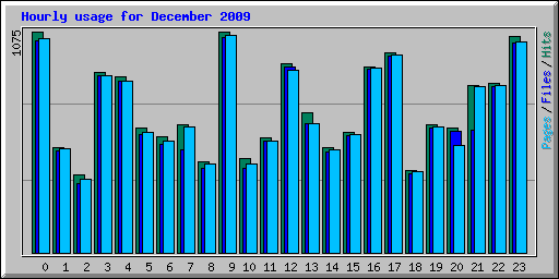 Hourly usage for December 2009