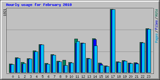 Hourly usage for February 2010