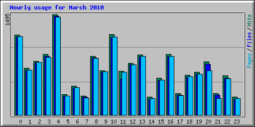 Hourly usage for March 2010