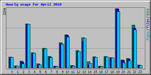 Hourly usage for April 2010