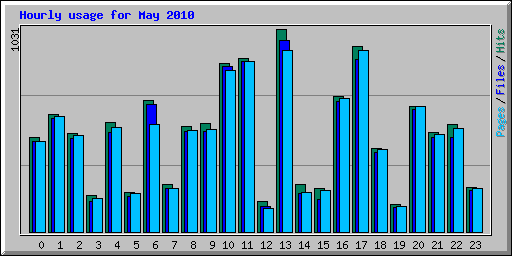 Hourly usage for May 2010