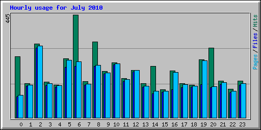 Hourly usage for July 2010