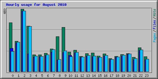 Hourly usage for August 2010