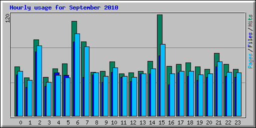 Hourly usage for September 2010