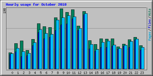 Hourly usage for October 2010