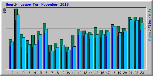 Hourly usage for November 2010