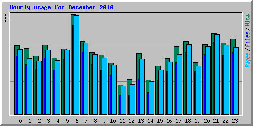 Hourly usage for December 2010