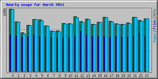 Hourly usage for March 2011