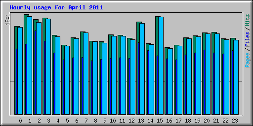 Hourly usage for April 2011