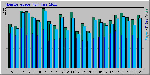 Hourly usage for May 2011