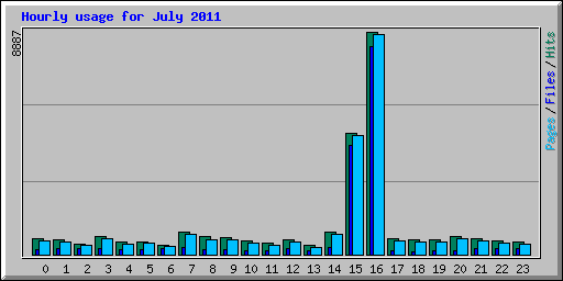 Hourly usage for July 2011