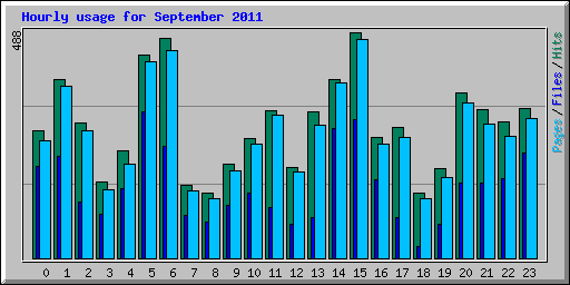 Hourly usage for September 2011