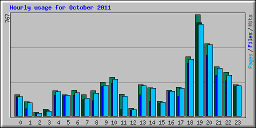 Hourly usage for October 2011