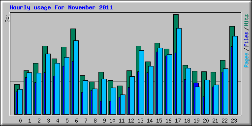 Hourly usage for November 2011