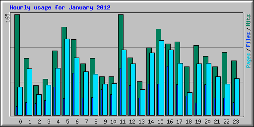 Hourly usage for January 2012