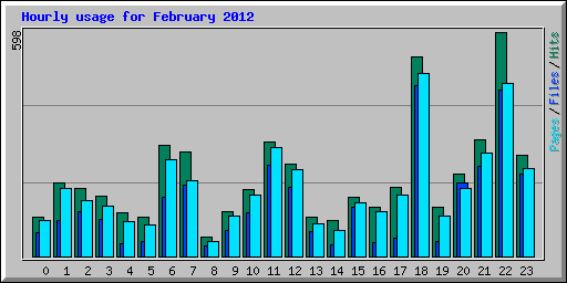 Hourly usage for February 2012