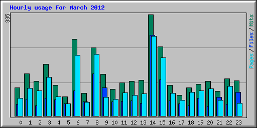 Hourly usage for March 2012