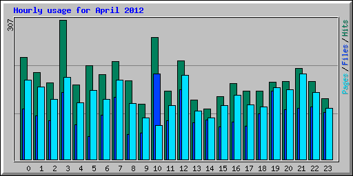 Hourly usage for April 2012