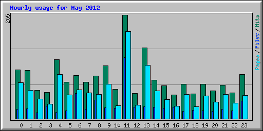 Hourly usage for May 2012