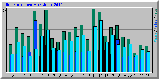 Hourly usage for June 2012