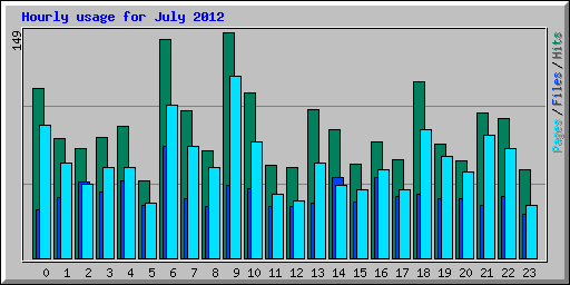 Hourly usage for July 2012