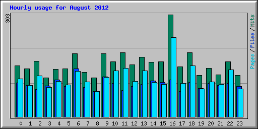 Hourly usage for August 2012