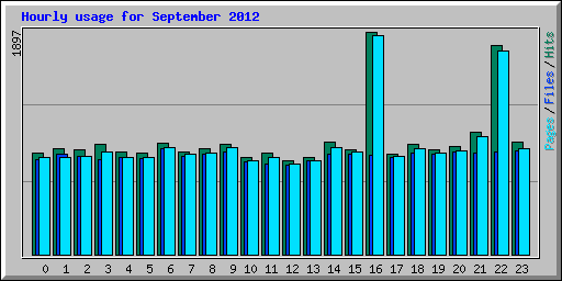 Hourly usage for September 2012