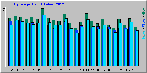 Hourly usage for October 2012