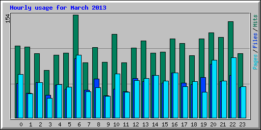 Hourly usage for March 2013