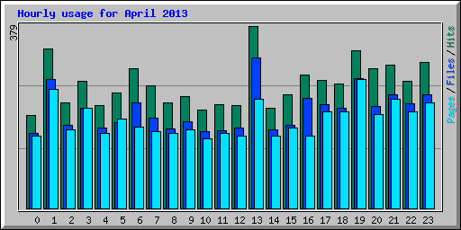 Hourly usage for April 2013