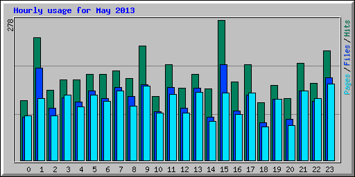 Hourly usage for May 2013