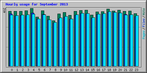 Hourly usage for September 2013