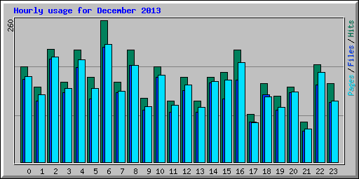 Hourly usage for December 2013