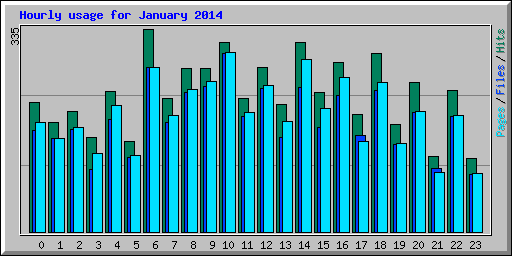 Hourly usage for January 2014