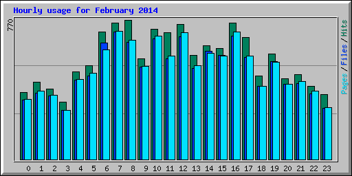 Hourly usage for February 2014