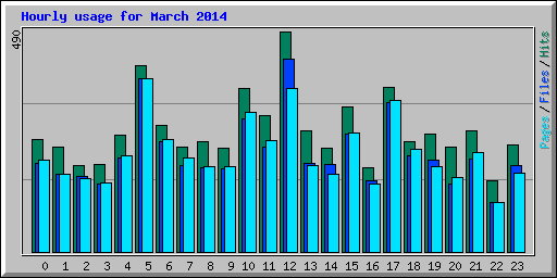 Hourly usage for March 2014