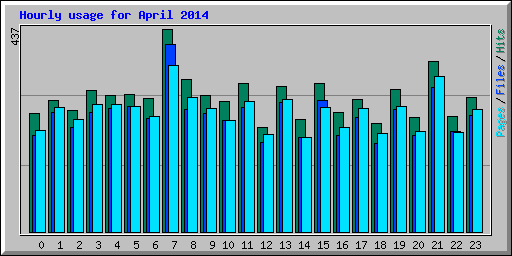 Hourly usage for April 2014