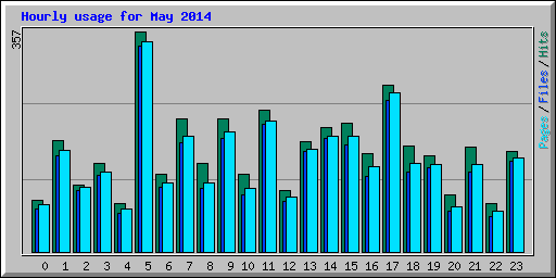 Hourly usage for May 2014