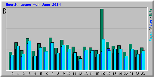 Hourly usage for June 2014