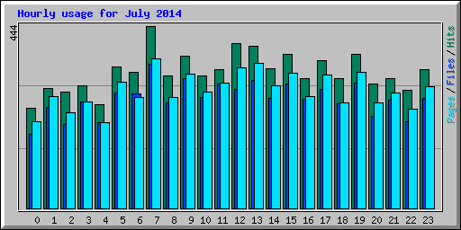 Hourly usage for July 2014