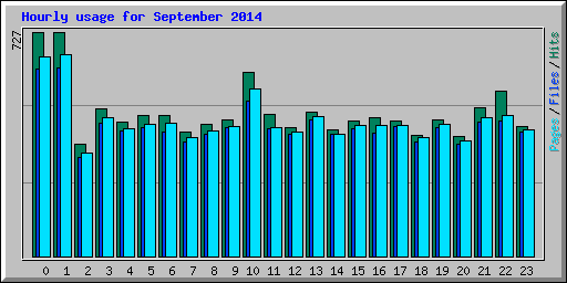 Hourly usage for September 2014