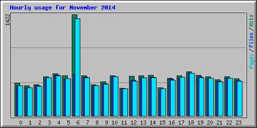 Hourly usage for November 2014