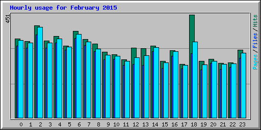 Hourly usage for February 2015