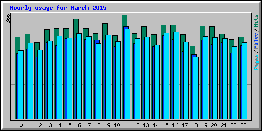 Hourly usage for March 2015