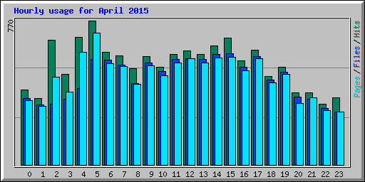 Hourly usage for April 2015