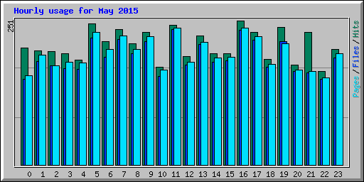 Hourly usage for May 2015