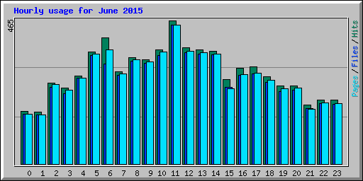 Hourly usage for June 2015