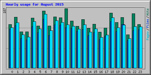 Hourly usage for August 2015