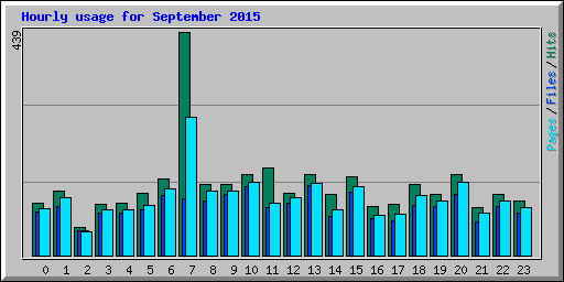 Hourly usage for September 2015